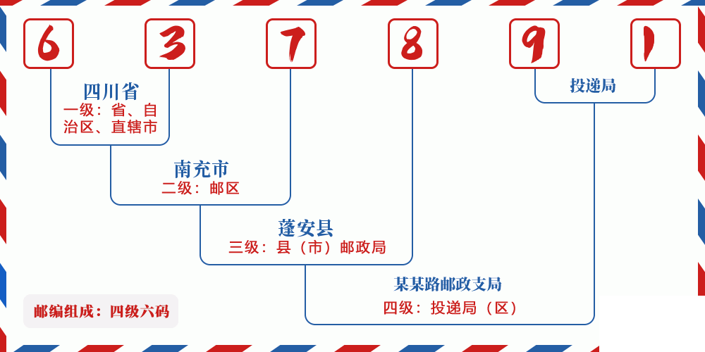 邮编637891含义