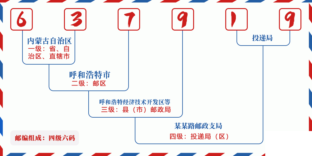 邮编637919含义