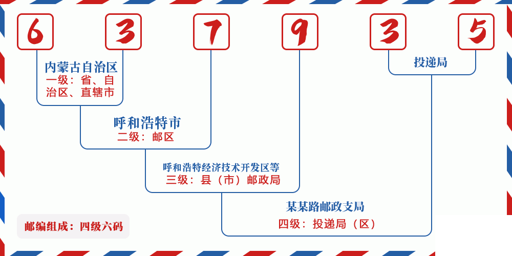 邮编637935含义