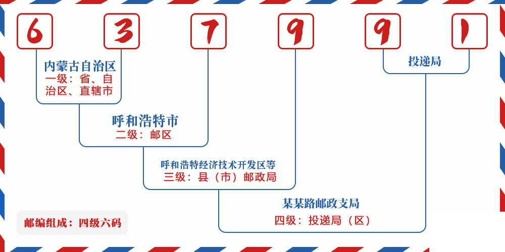 邮编637991含义