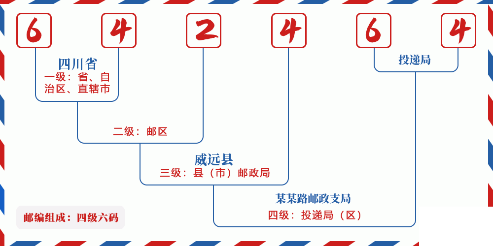 邮编642464含义