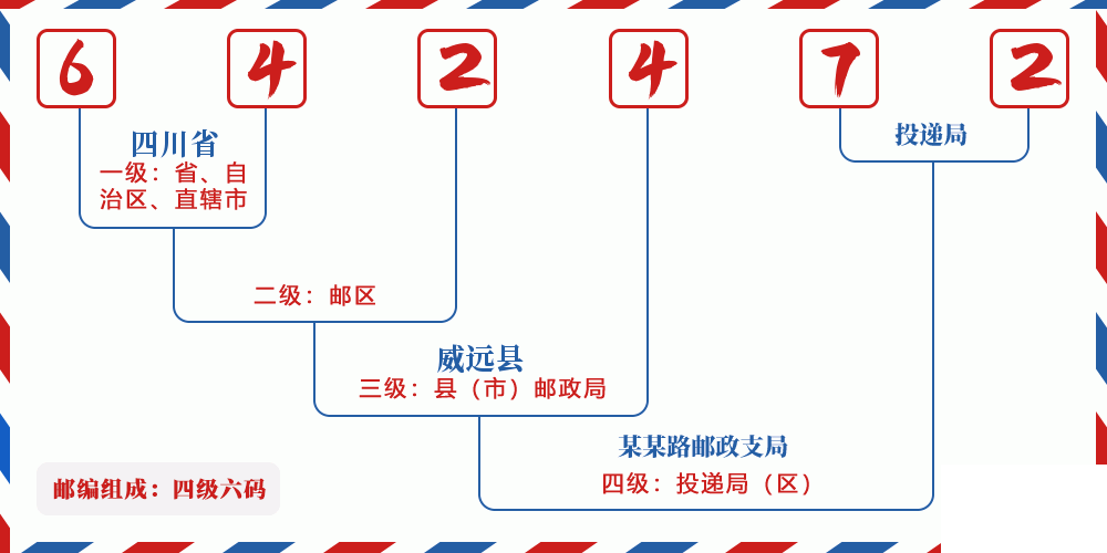 邮编642472含义