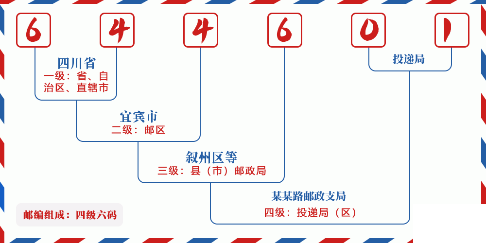 邮编644601含义