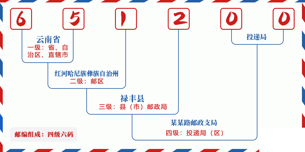 邮编651200含义