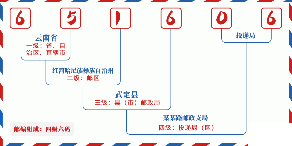 邮编651606含义