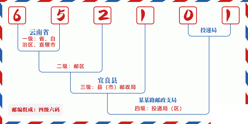 邮编652101含义