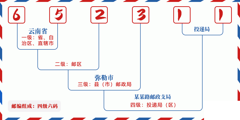 邮编652311含义