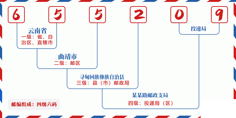 邮编655209含义