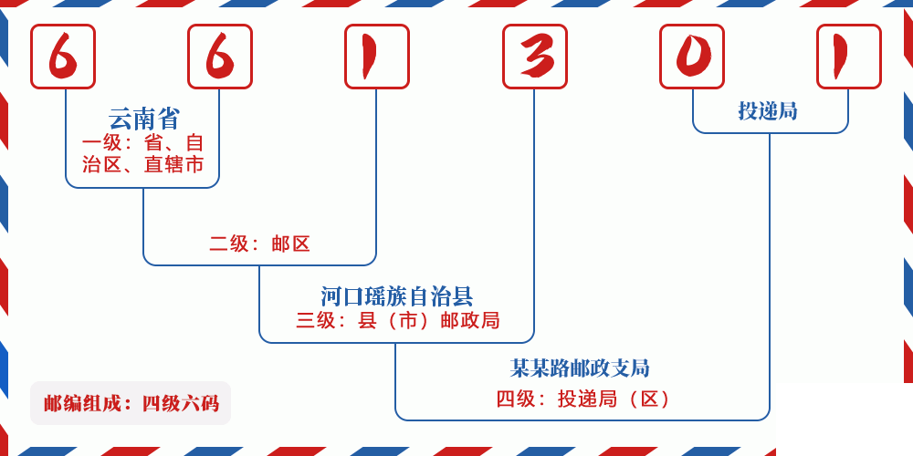 邮编661301含义
