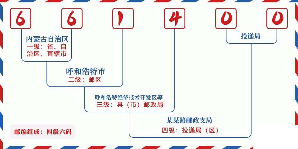 邮编661400含义
