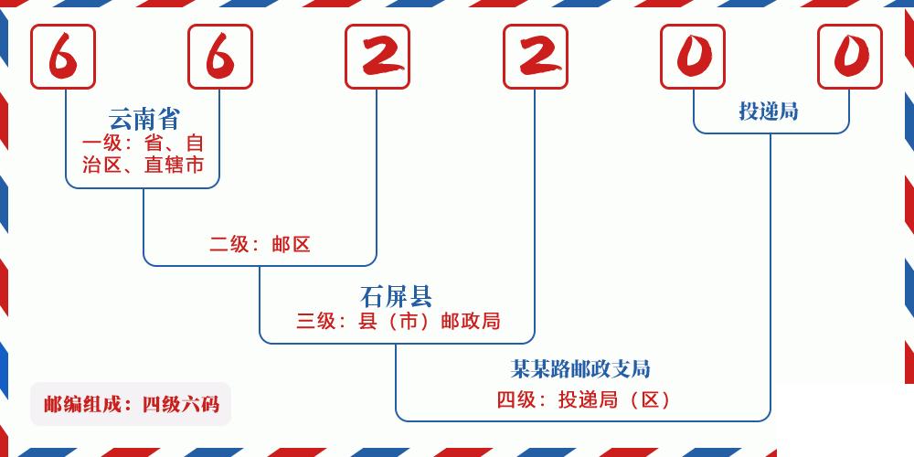 邮编662200含义