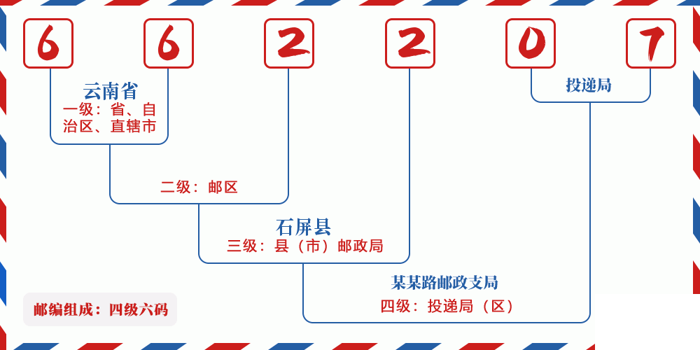 邮编662207含义