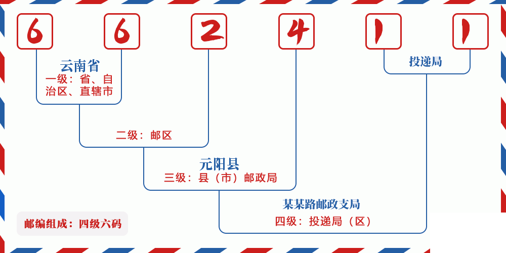 邮编662411含义