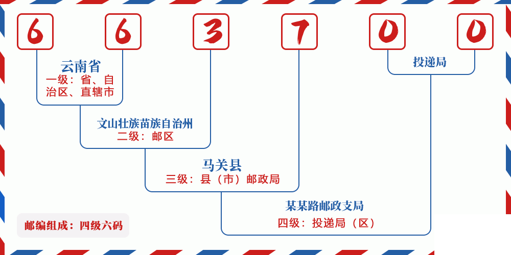 邮编663700含义