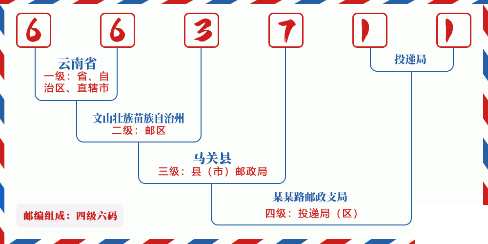 邮编663711含义