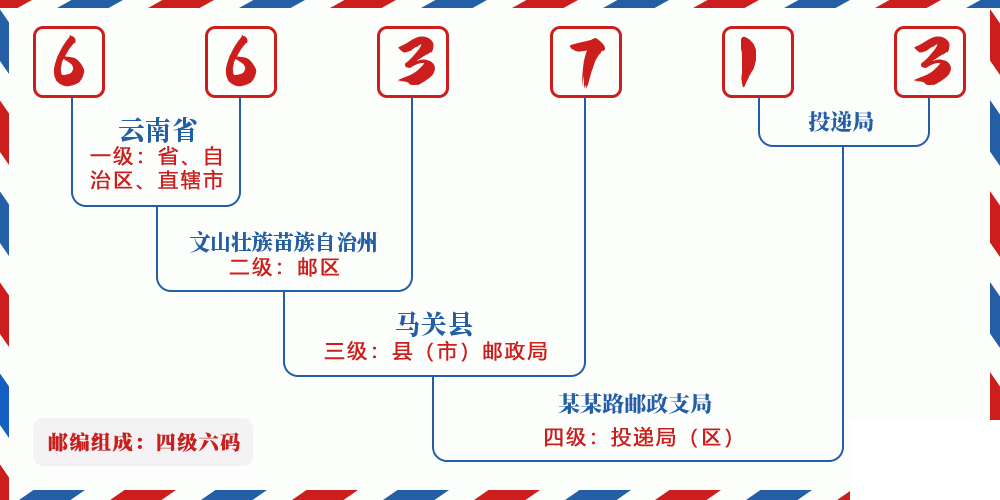 邮编663713含义