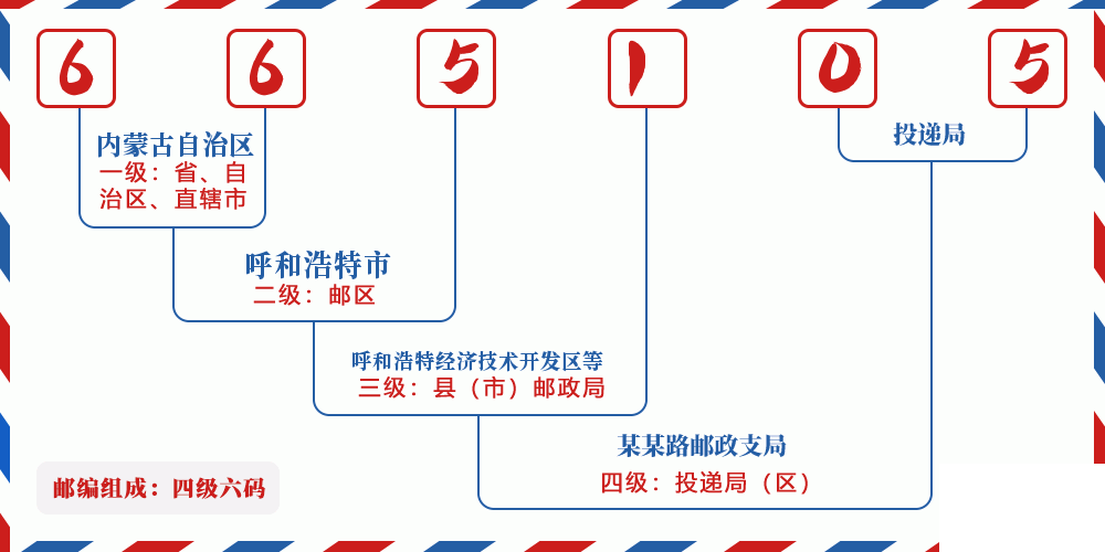邮编665105含义