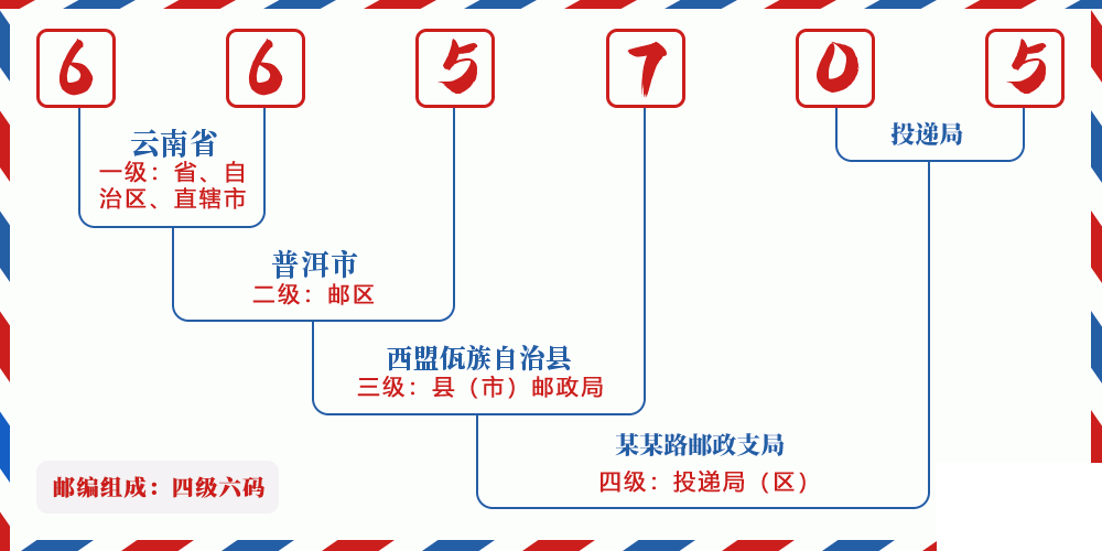 邮编665705含义