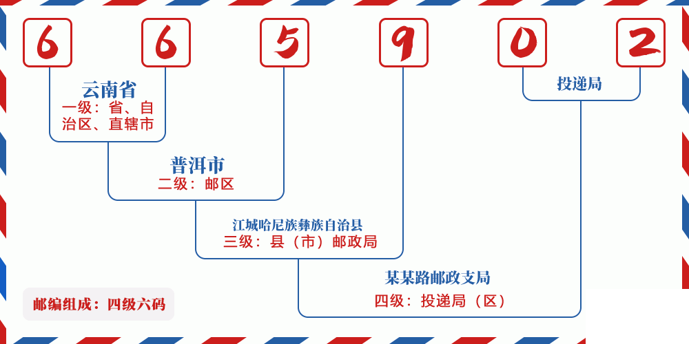邮编665902含义