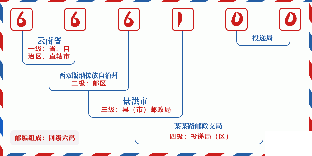 邮编666100含义