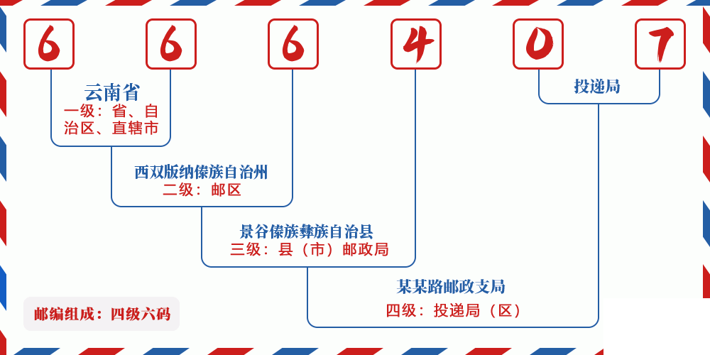 邮编666407含义