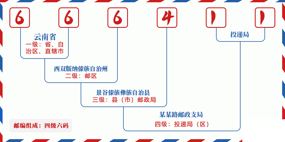 邮编666411含义