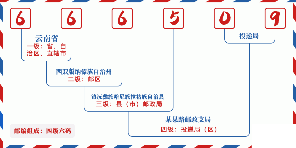 邮编666509含义