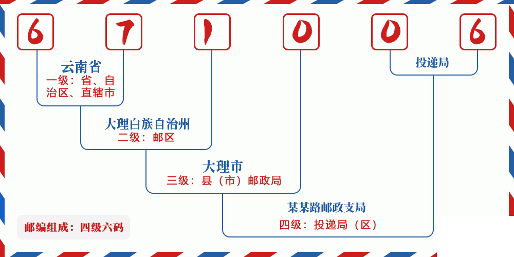 邮编671006含义