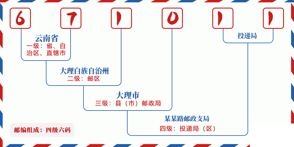 邮编671011含义