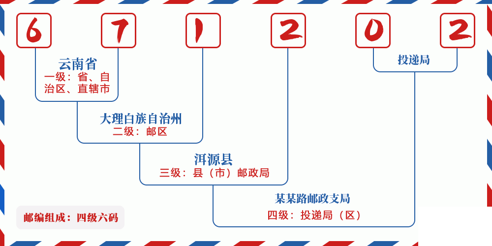 邮编671202含义