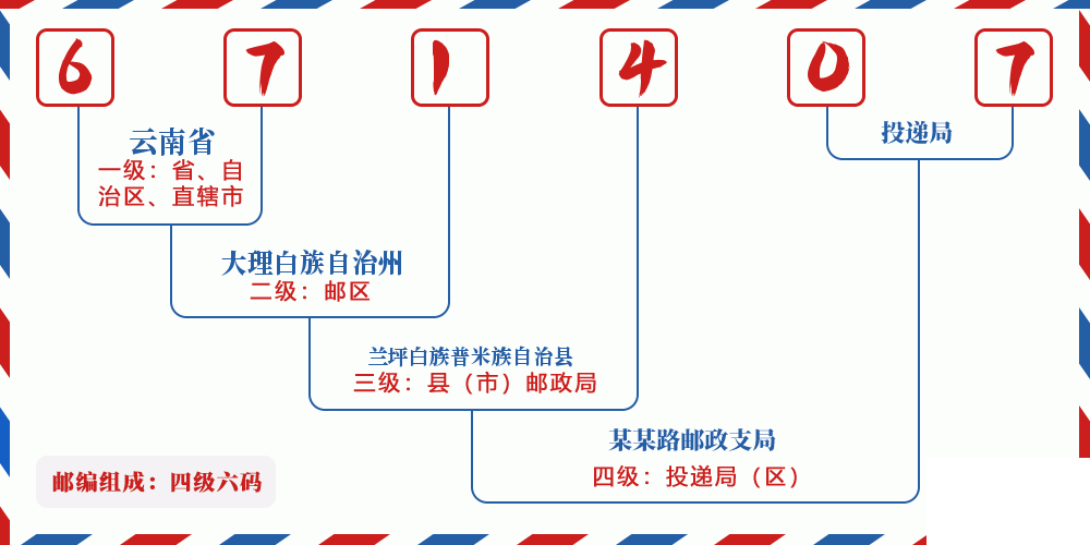 邮编671407含义