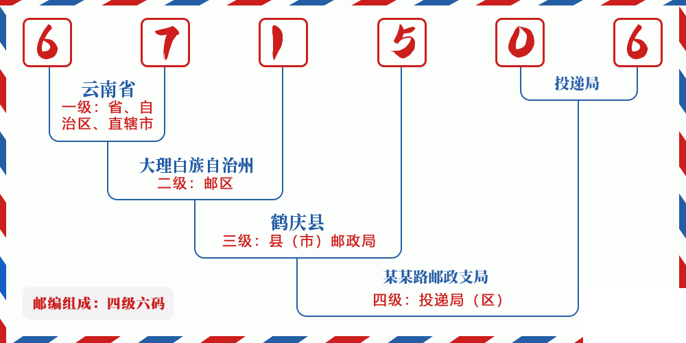 邮编671506含义