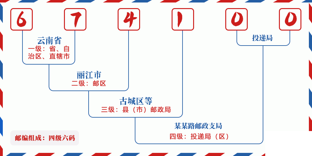 邮编674100含义
