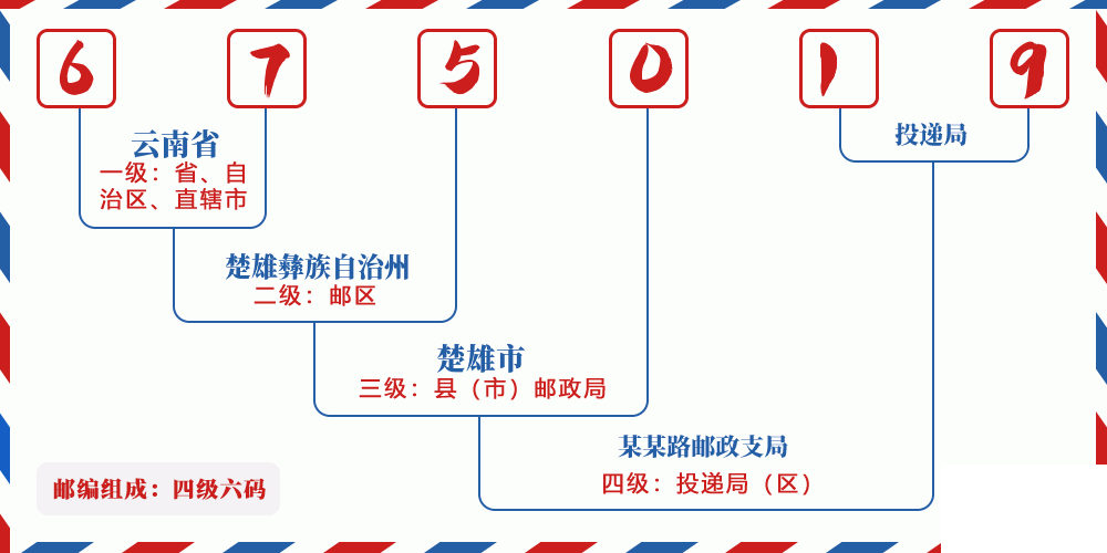 邮编675019含义