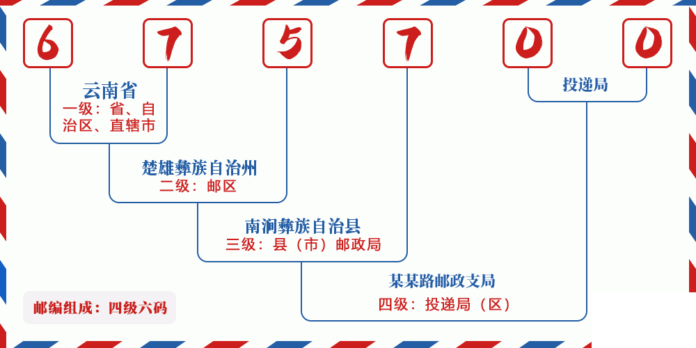 邮编675700含义