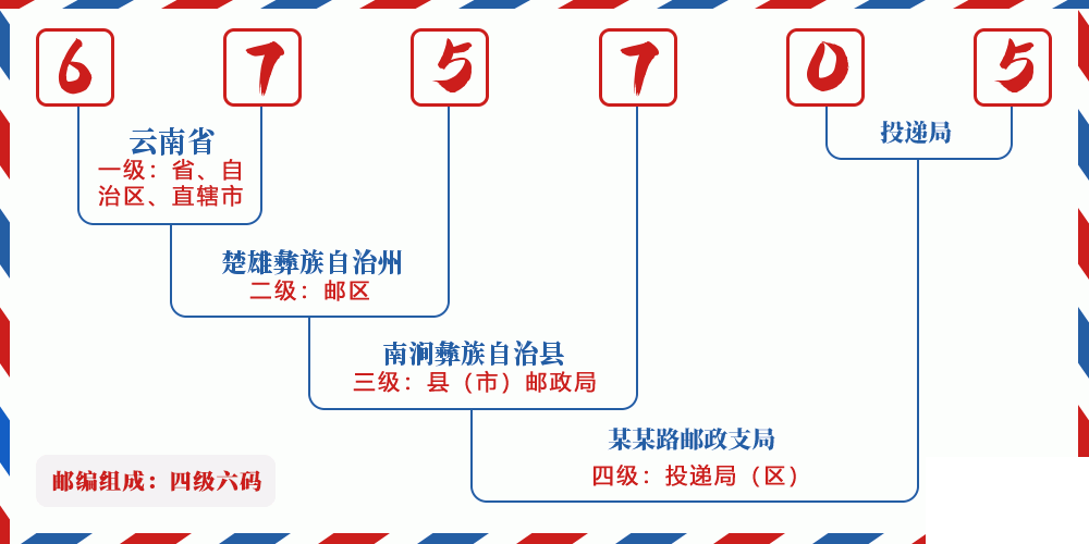 邮编675705含义
