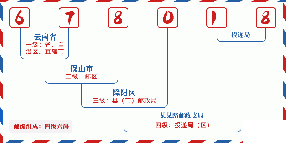 邮编678018含义