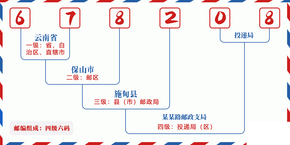 邮编678208含义