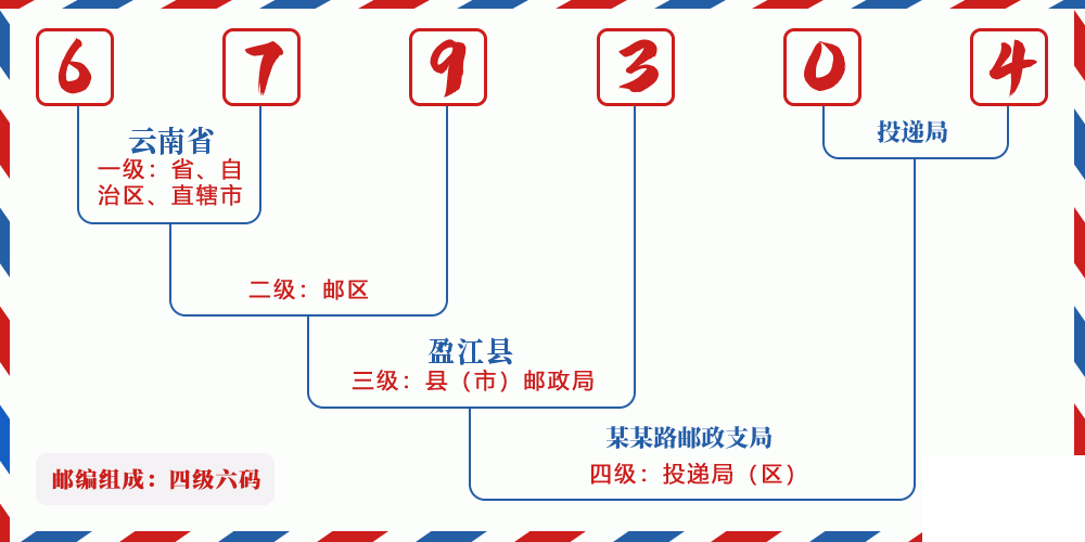 邮编679304含义