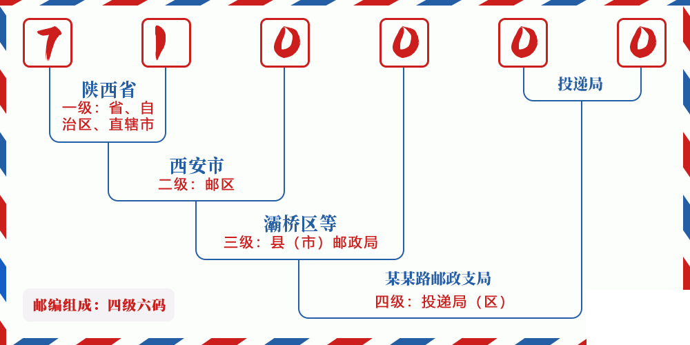邮编710000含义