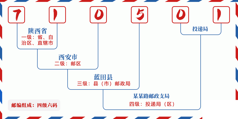 邮编710501含义