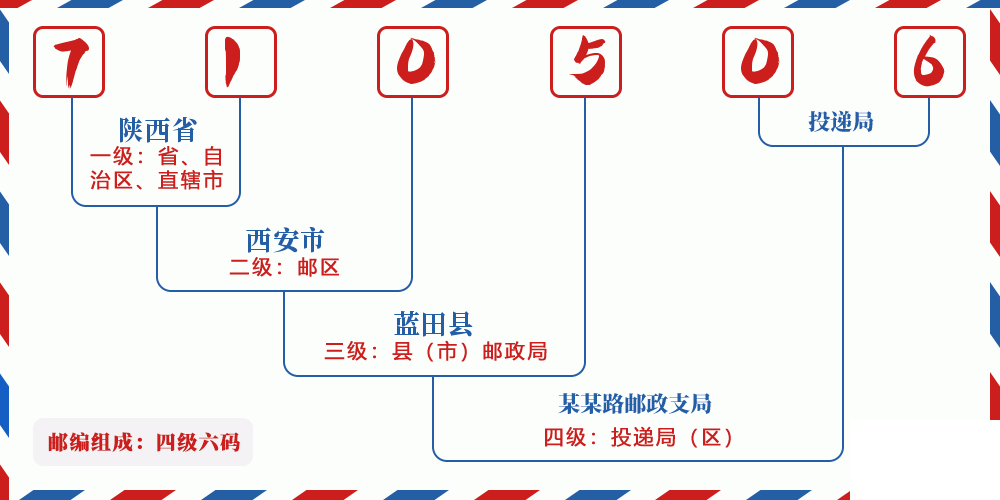 邮编710506含义