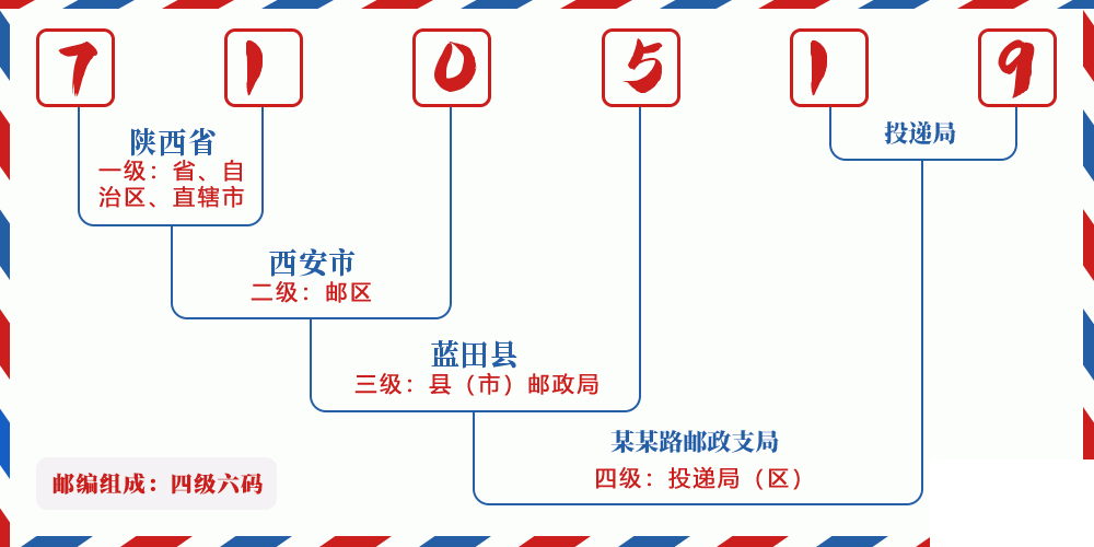 邮编710519含义