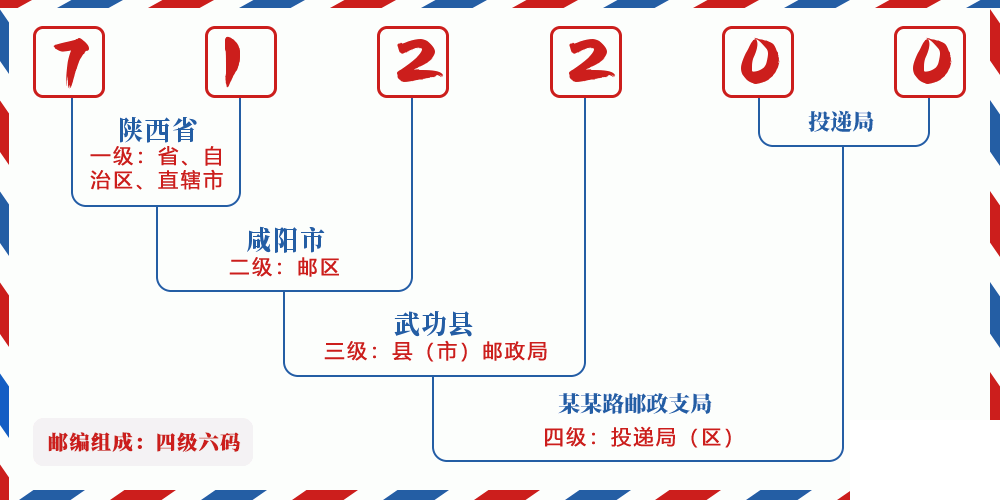邮编712200含义