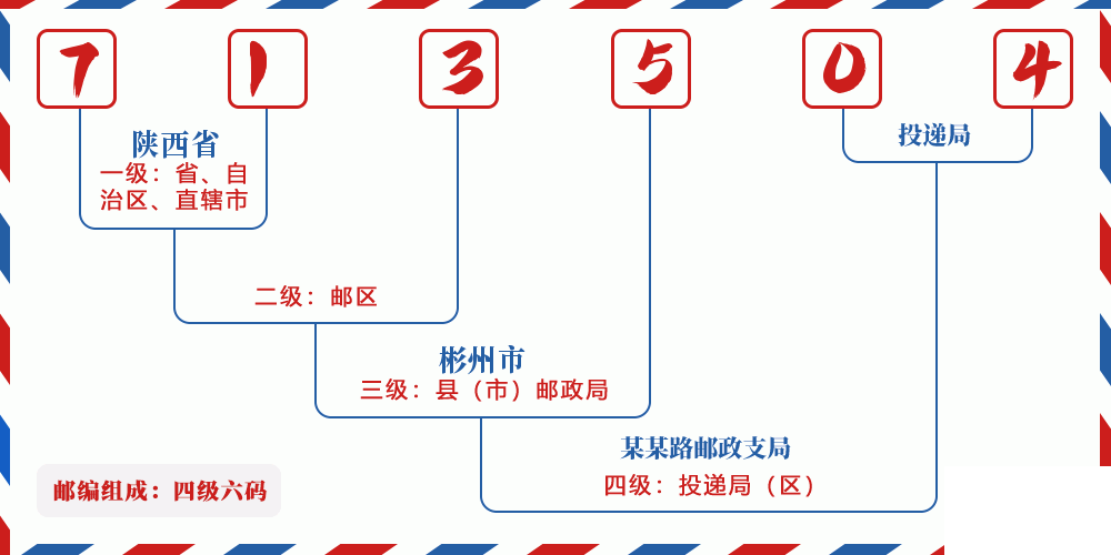 邮编713504含义