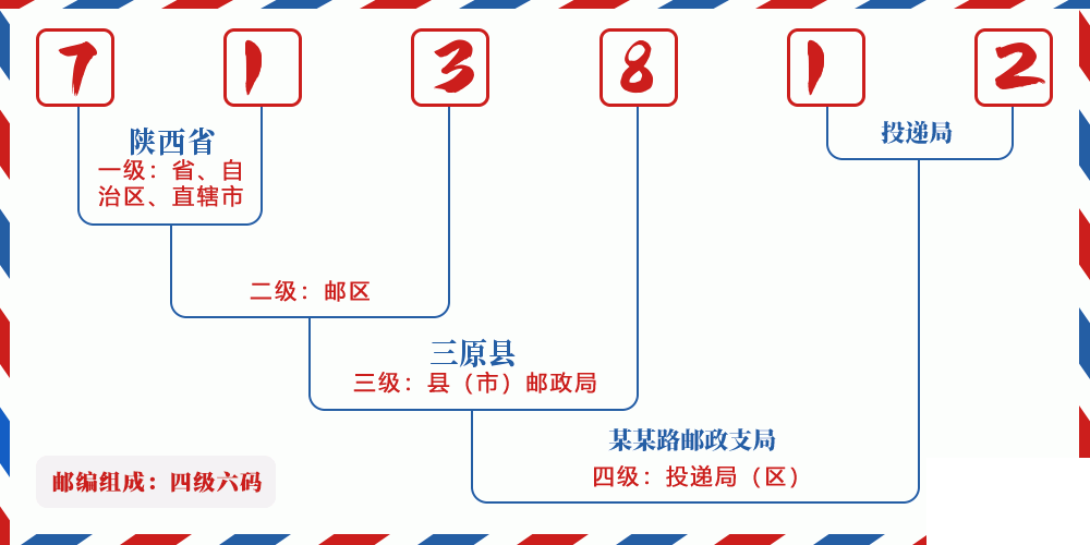 邮编713812含义