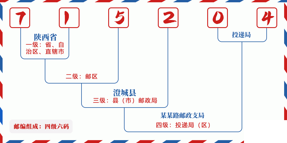 邮编715204含义