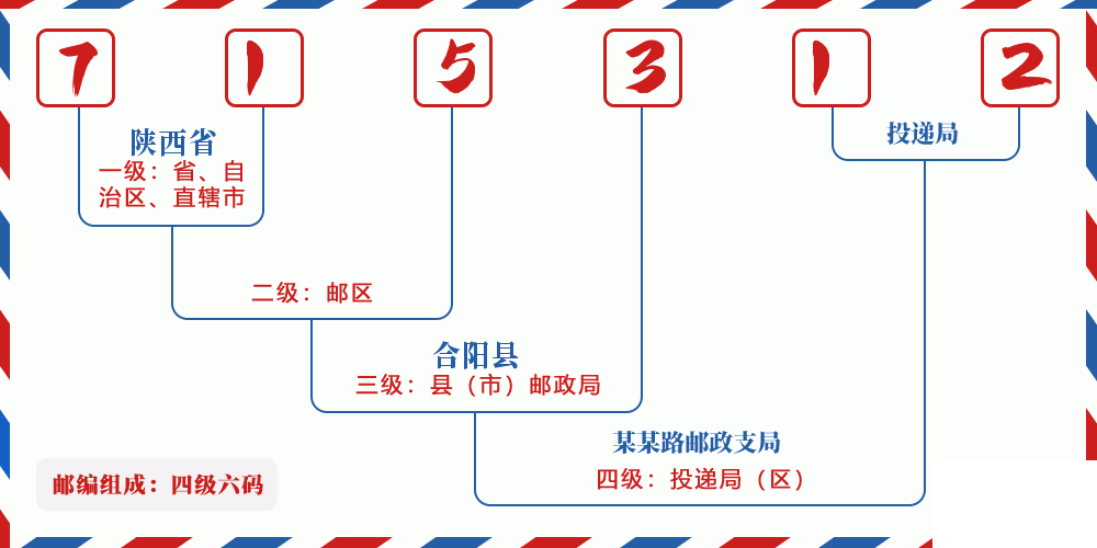 邮编715312含义