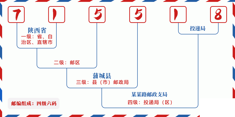 邮编715518含义