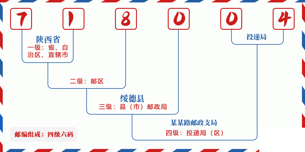 邮编718004含义
